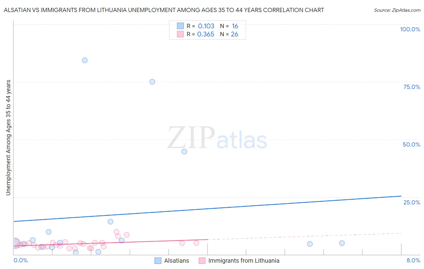 Alsatian vs Immigrants from Lithuania Unemployment Among Ages 35 to 44 years