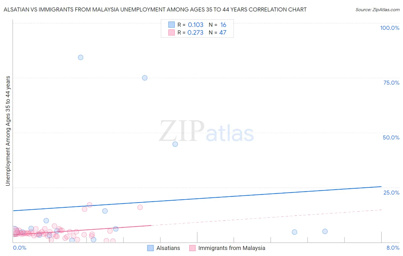 Alsatian vs Immigrants from Malaysia Unemployment Among Ages 35 to 44 years