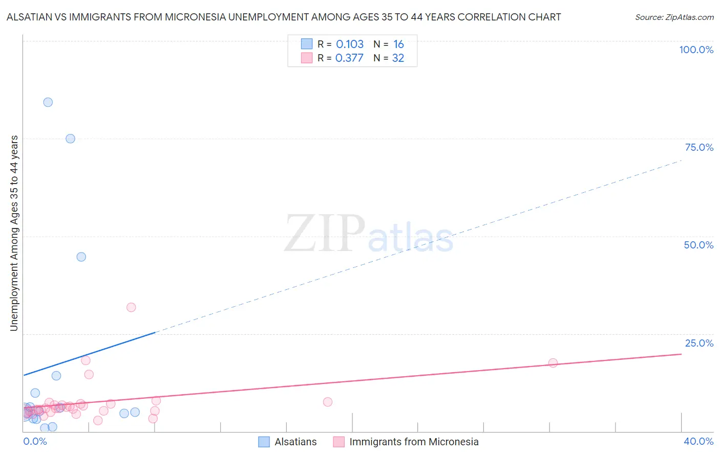 Alsatian vs Immigrants from Micronesia Unemployment Among Ages 35 to 44 years