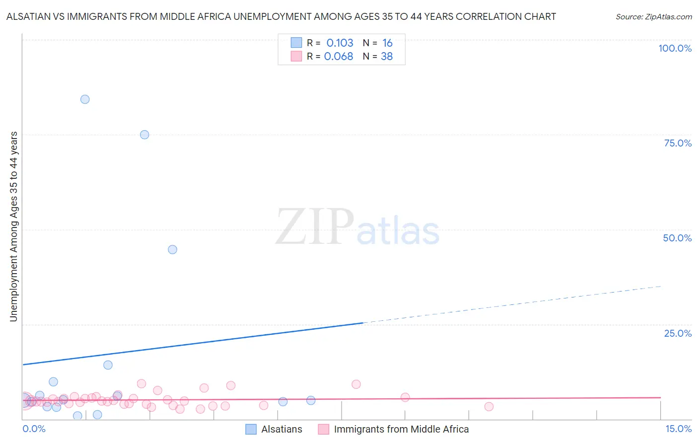 Alsatian vs Immigrants from Middle Africa Unemployment Among Ages 35 to 44 years