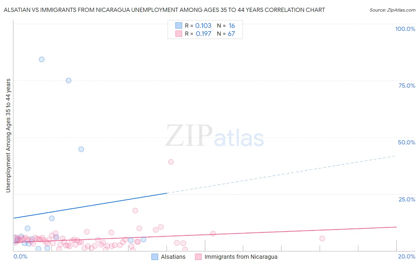 Alsatian vs Immigrants from Nicaragua Unemployment Among Ages 35 to 44 years