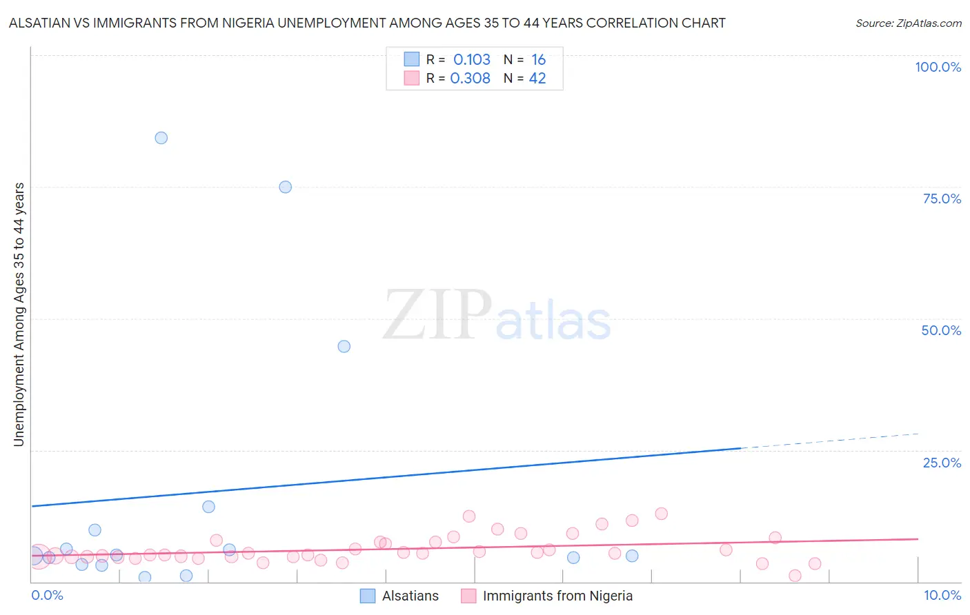 Alsatian vs Immigrants from Nigeria Unemployment Among Ages 35 to 44 years
