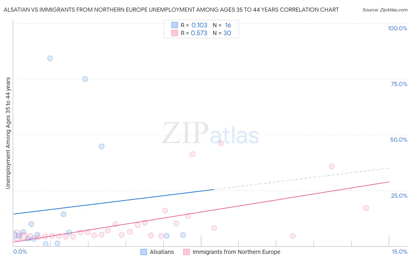 Alsatian vs Immigrants from Northern Europe Unemployment Among Ages 35 to 44 years