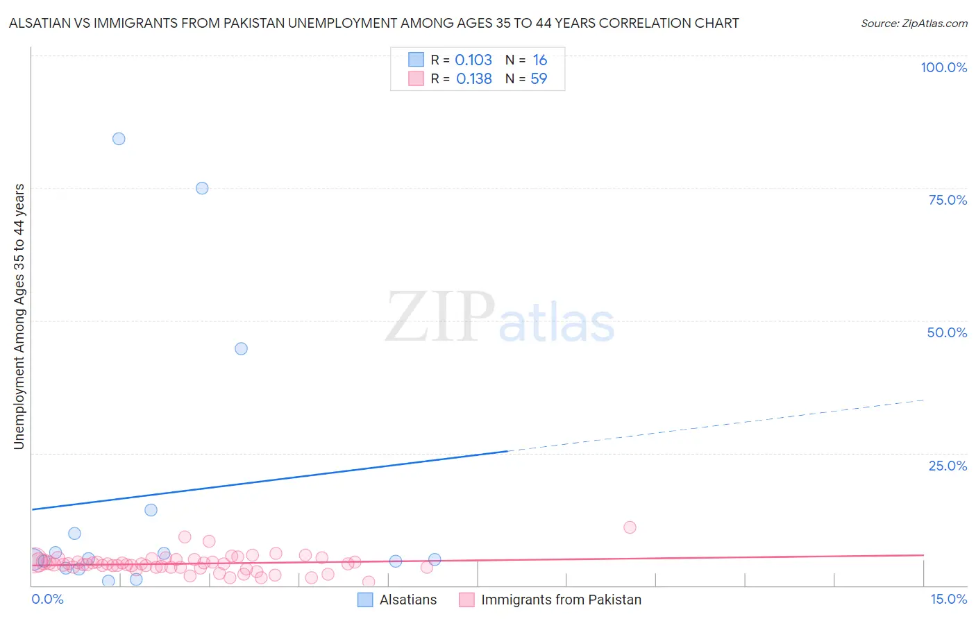 Alsatian vs Immigrants from Pakistan Unemployment Among Ages 35 to 44 years
