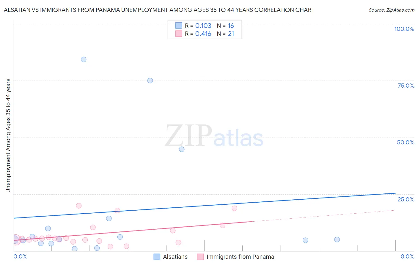 Alsatian vs Immigrants from Panama Unemployment Among Ages 35 to 44 years
