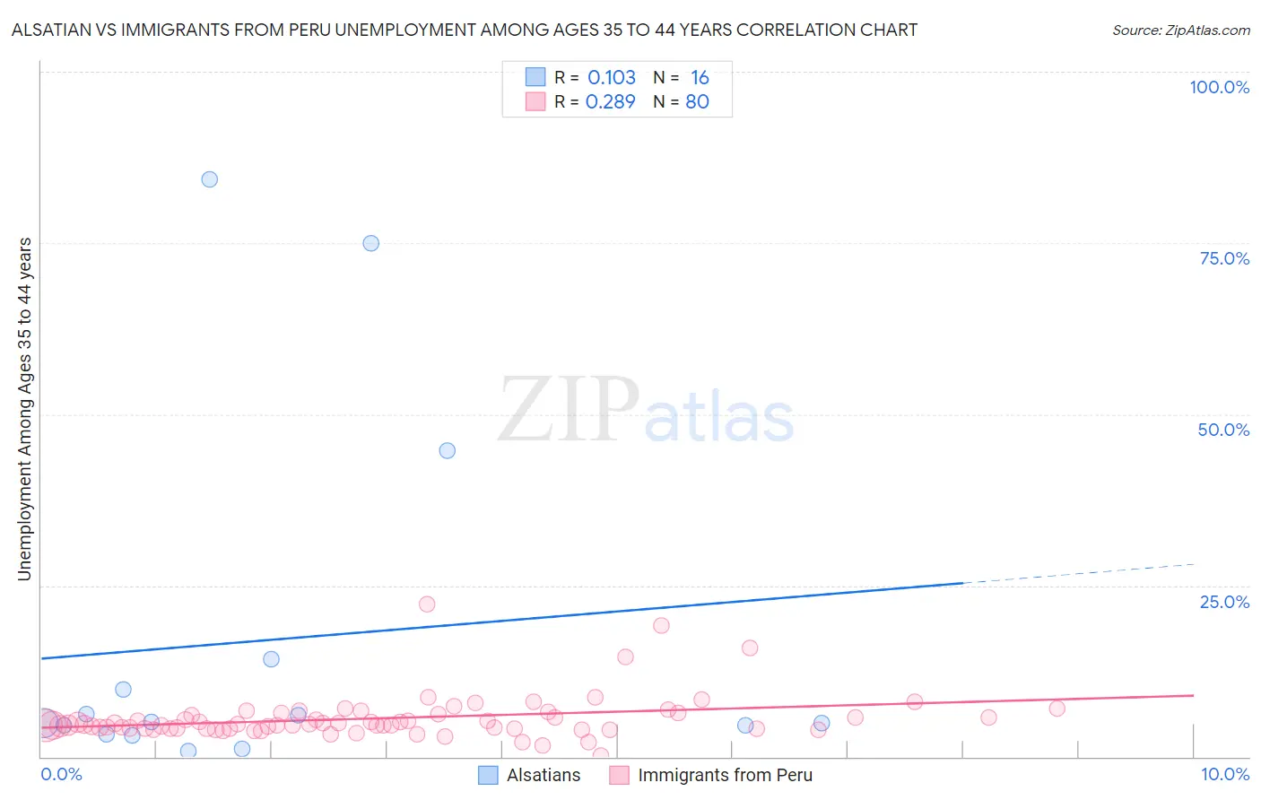 Alsatian vs Immigrants from Peru Unemployment Among Ages 35 to 44 years