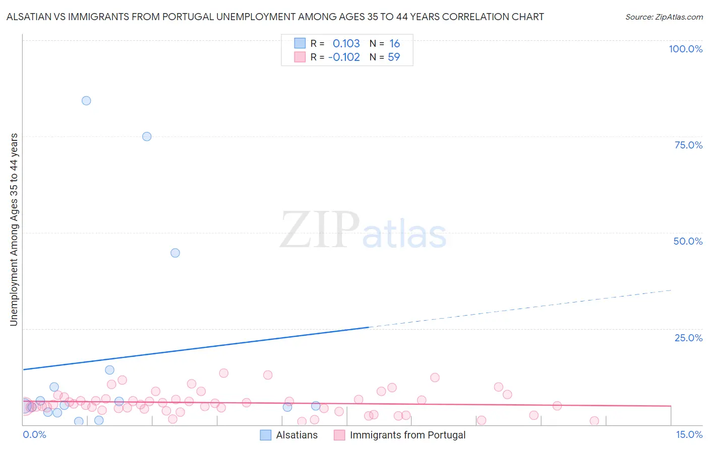 Alsatian vs Immigrants from Portugal Unemployment Among Ages 35 to 44 years