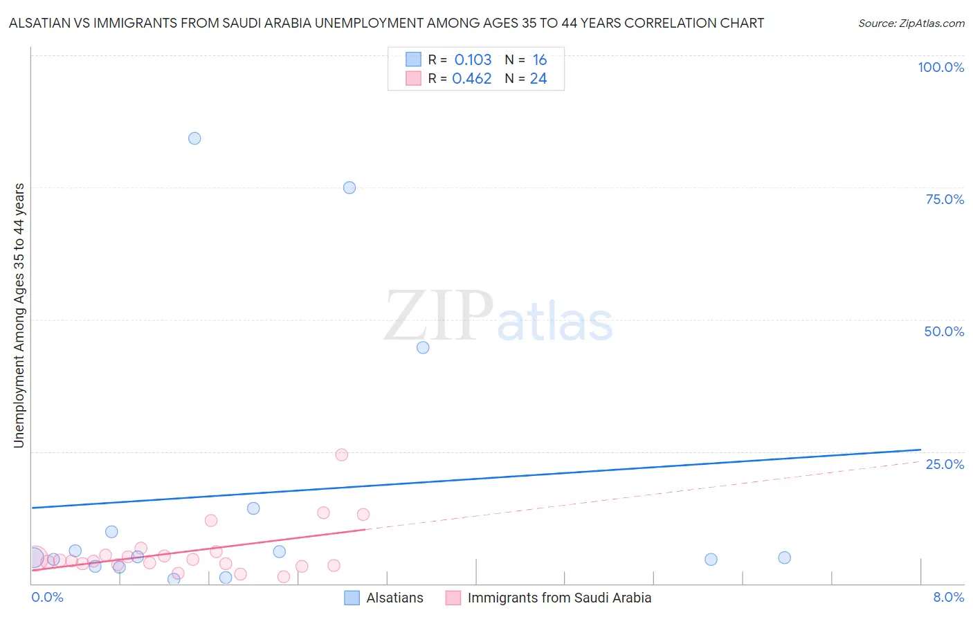 Alsatian vs Immigrants from Saudi Arabia Unemployment Among Ages 35 to 44 years