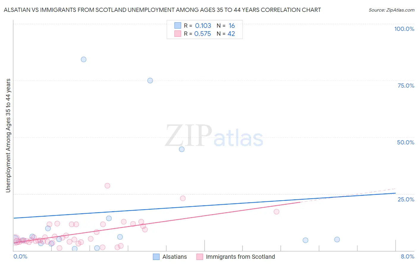 Alsatian vs Immigrants from Scotland Unemployment Among Ages 35 to 44 years