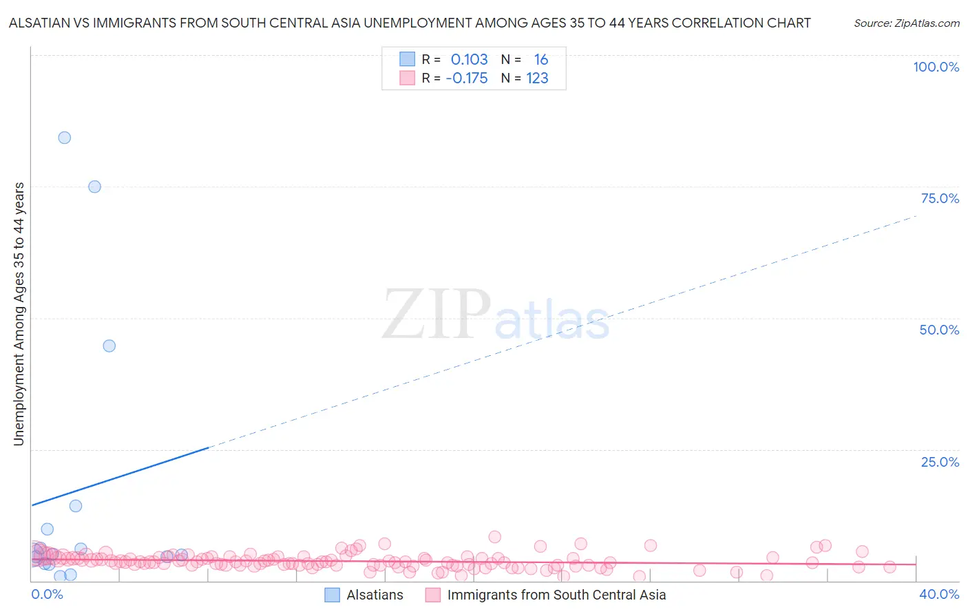 Alsatian vs Immigrants from South Central Asia Unemployment Among Ages 35 to 44 years