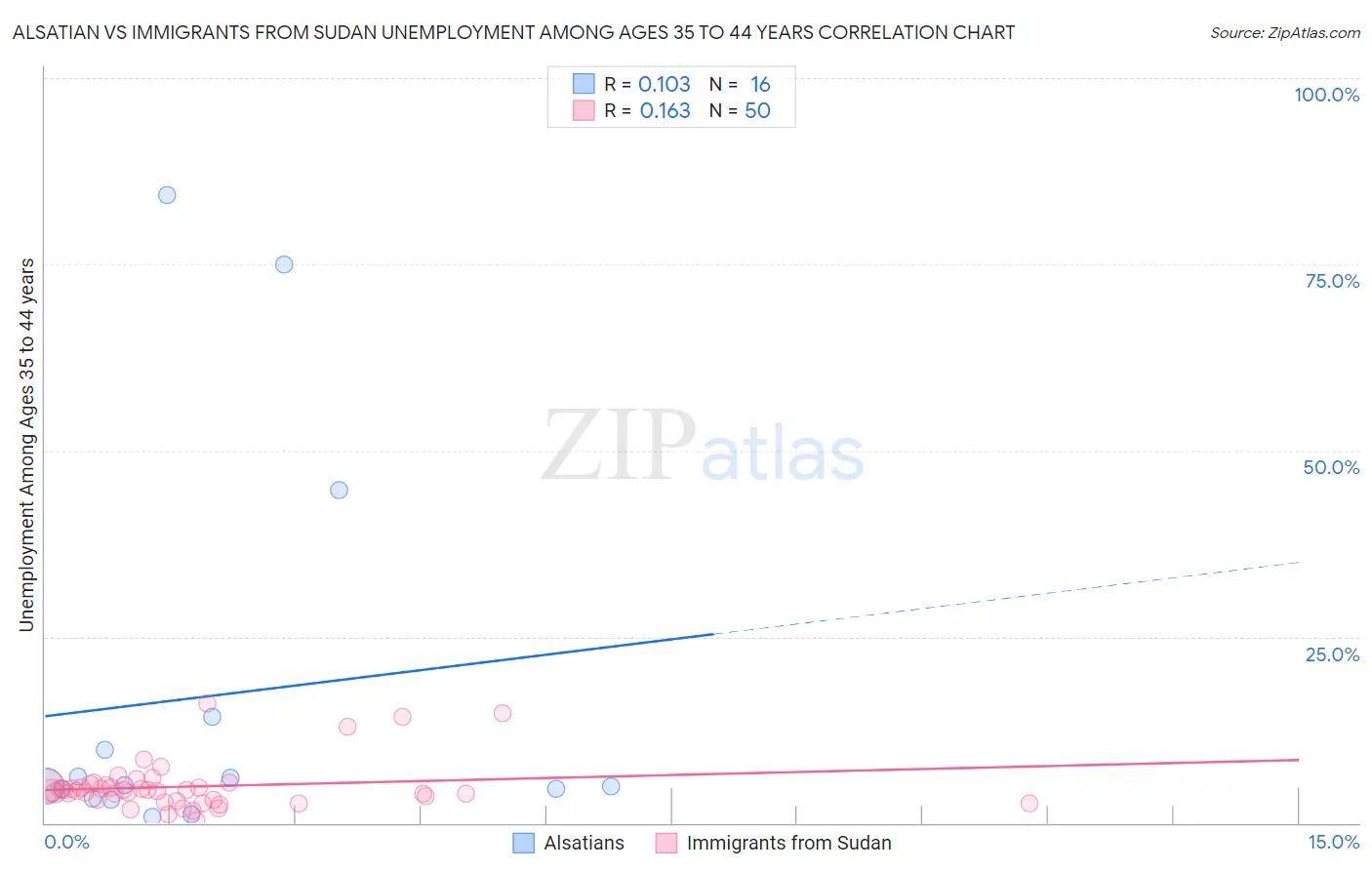Alsatian vs Immigrants from Sudan Unemployment Among Ages 35 to 44 years