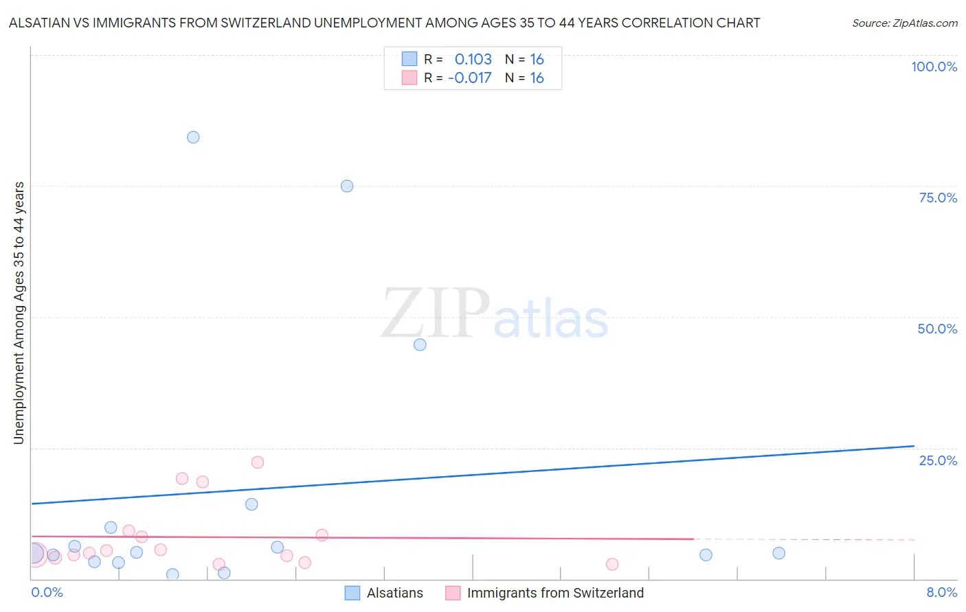 Alsatian vs Immigrants from Switzerland Unemployment Among Ages 35 to 44 years