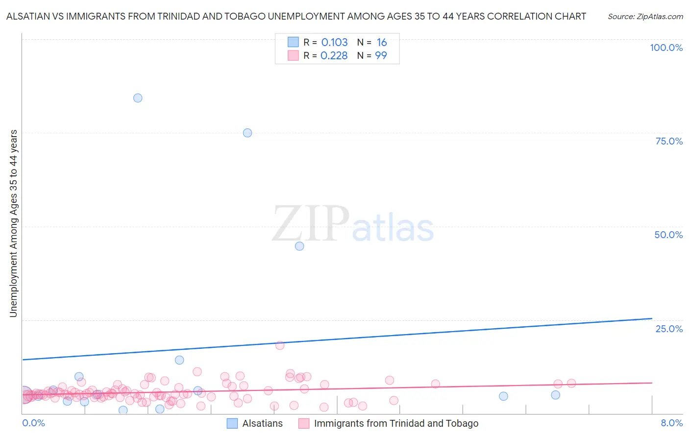 Alsatian vs Immigrants from Trinidad and Tobago Unemployment Among Ages 35 to 44 years