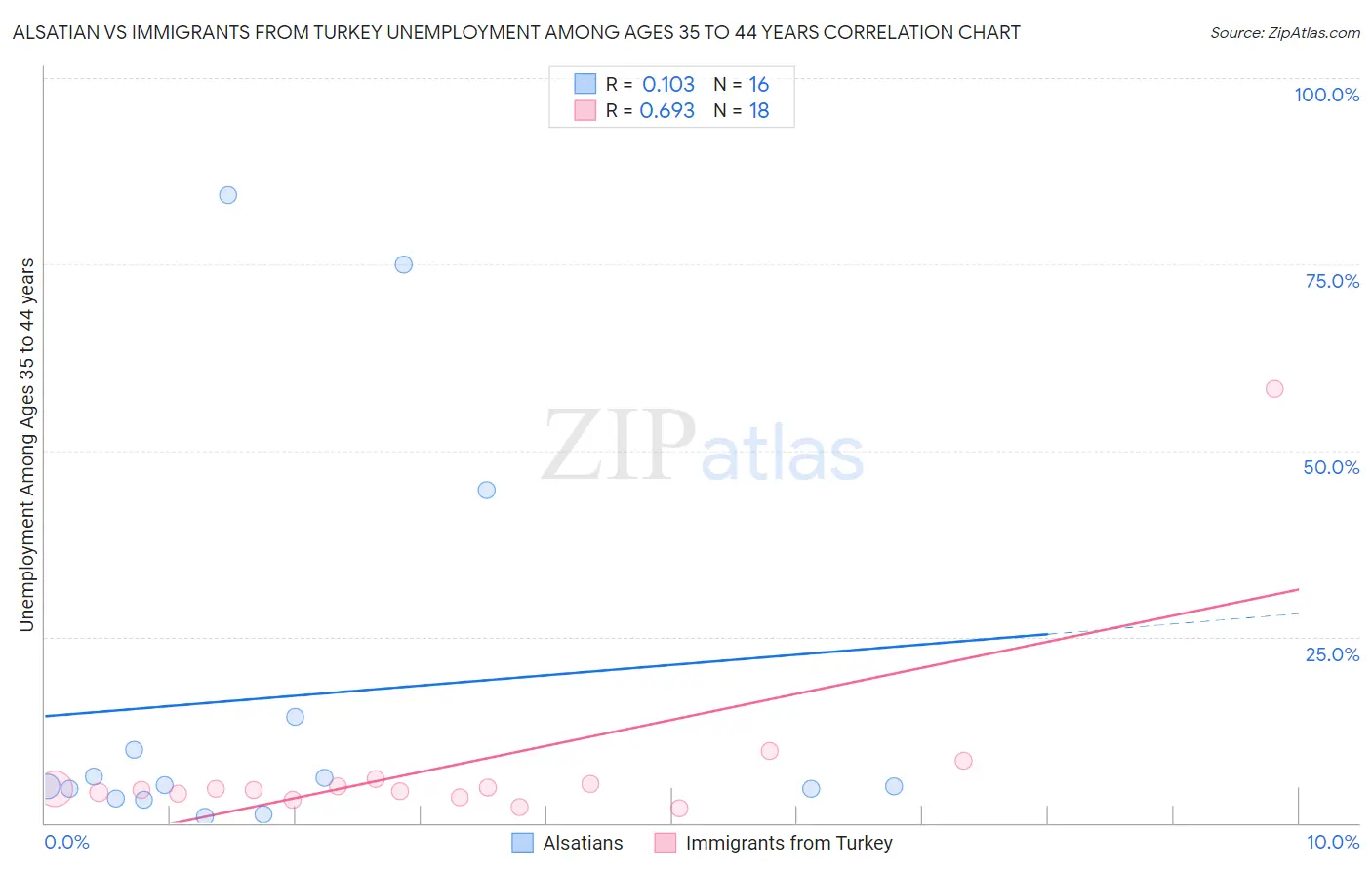 Alsatian vs Immigrants from Turkey Unemployment Among Ages 35 to 44 years