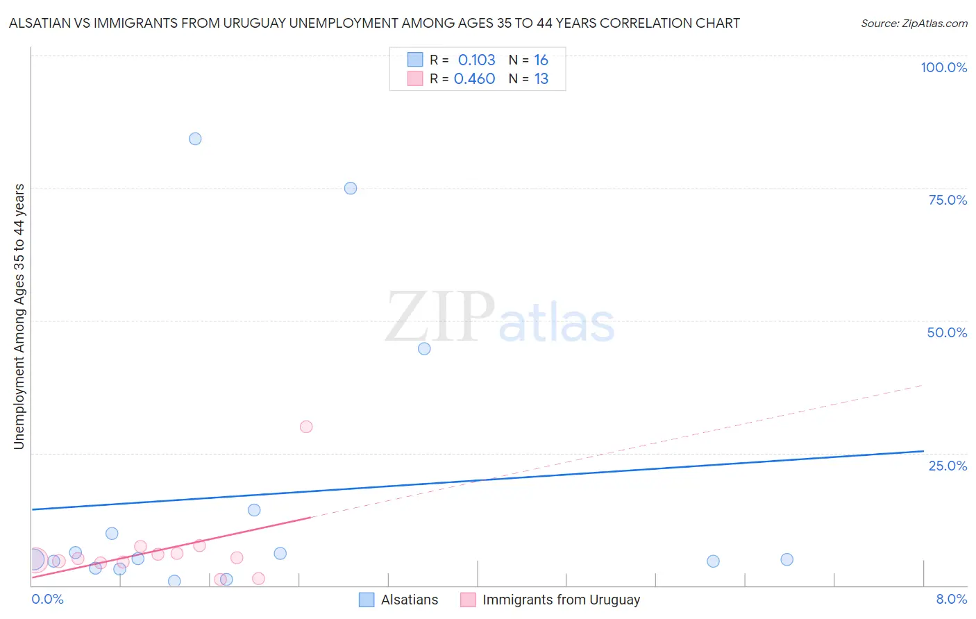 Alsatian vs Immigrants from Uruguay Unemployment Among Ages 35 to 44 years