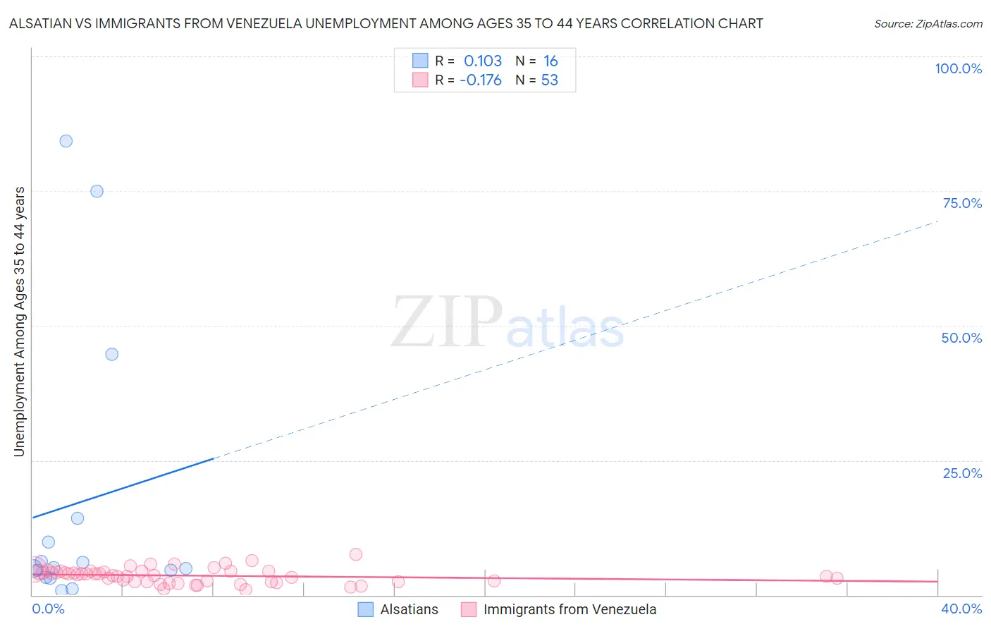 Alsatian vs Immigrants from Venezuela Unemployment Among Ages 35 to 44 years