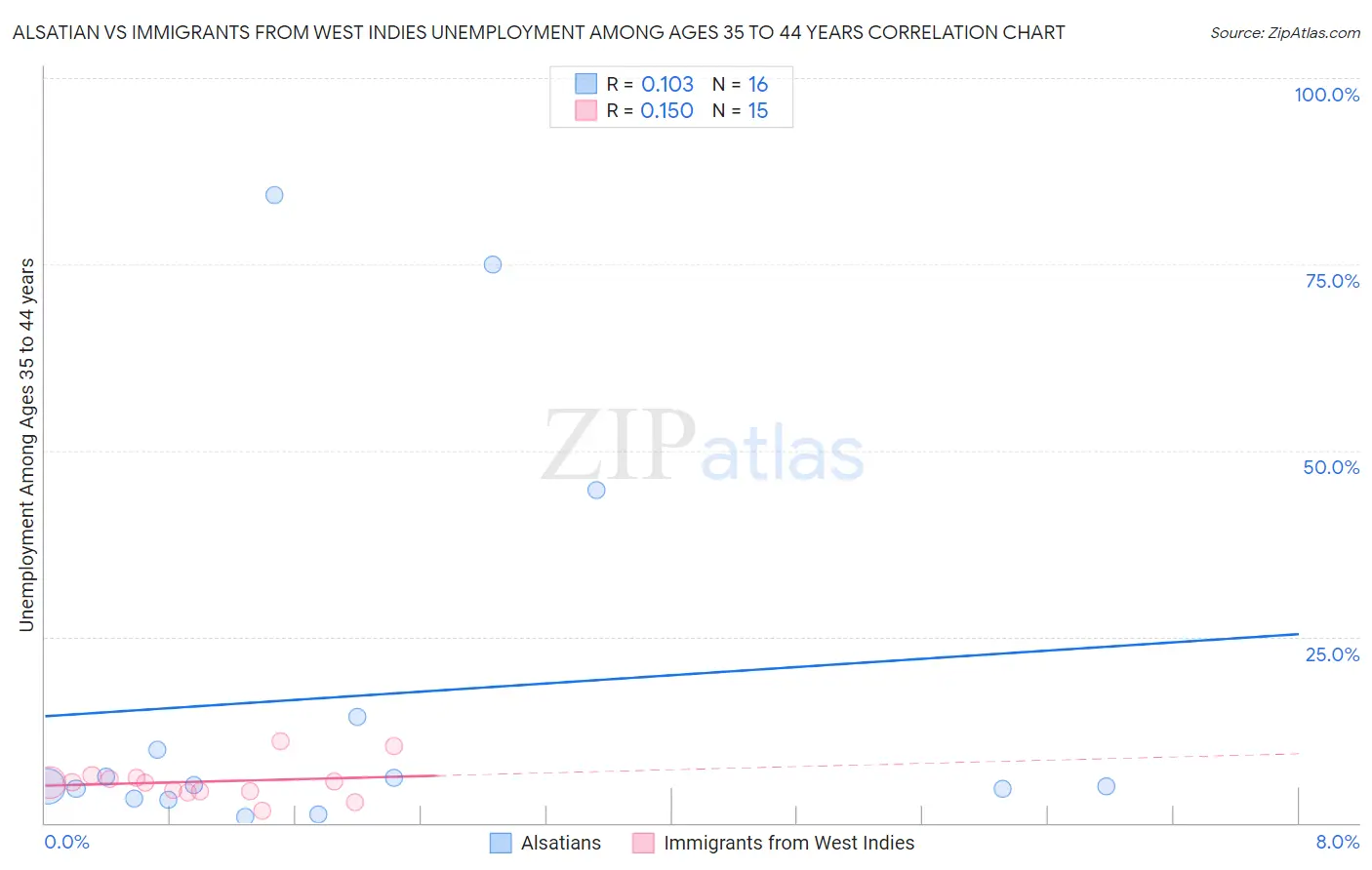 Alsatian vs Immigrants from West Indies Unemployment Among Ages 35 to 44 years