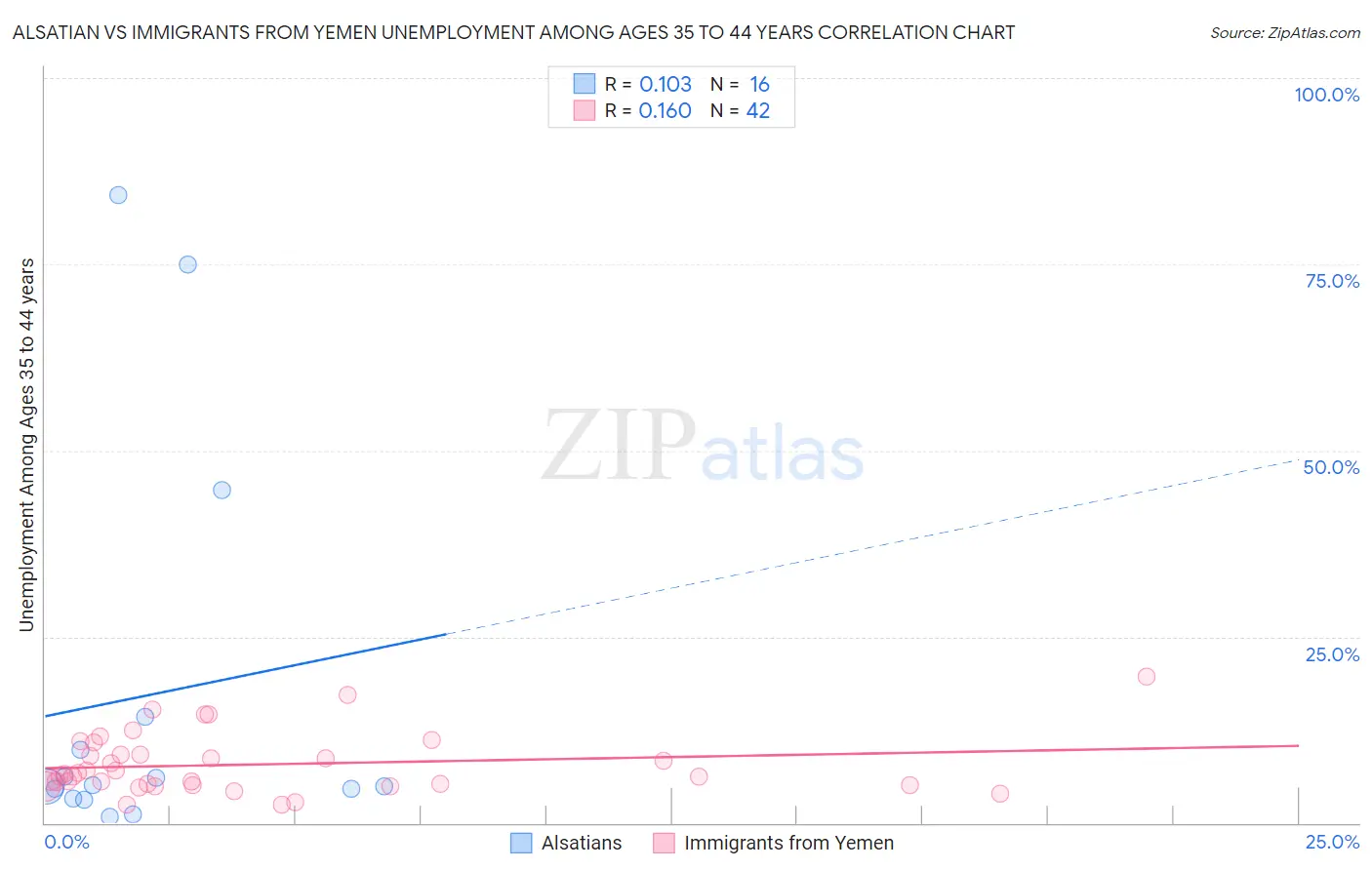 Alsatian vs Immigrants from Yemen Unemployment Among Ages 35 to 44 years