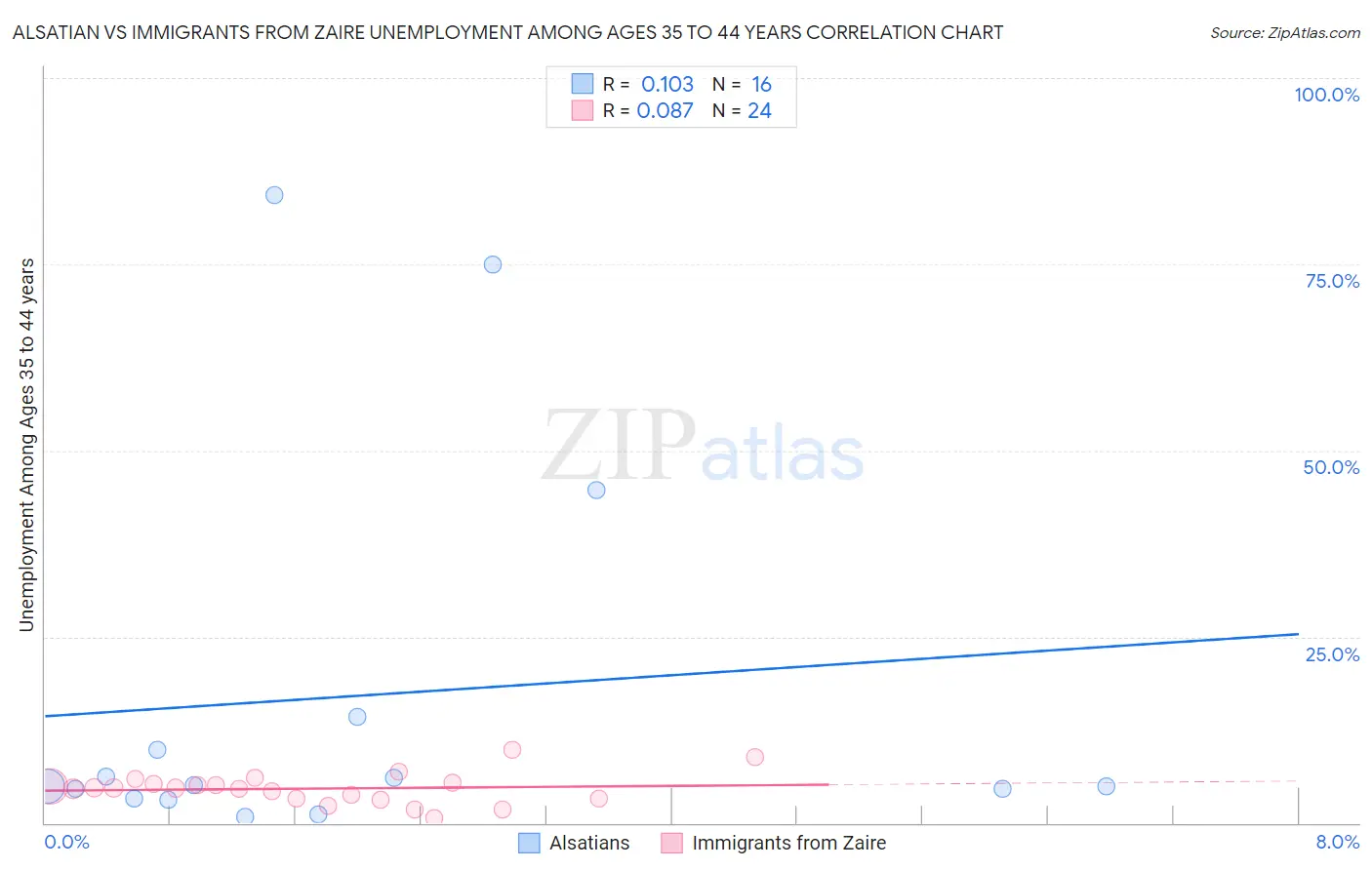 Alsatian vs Immigrants from Zaire Unemployment Among Ages 35 to 44 years