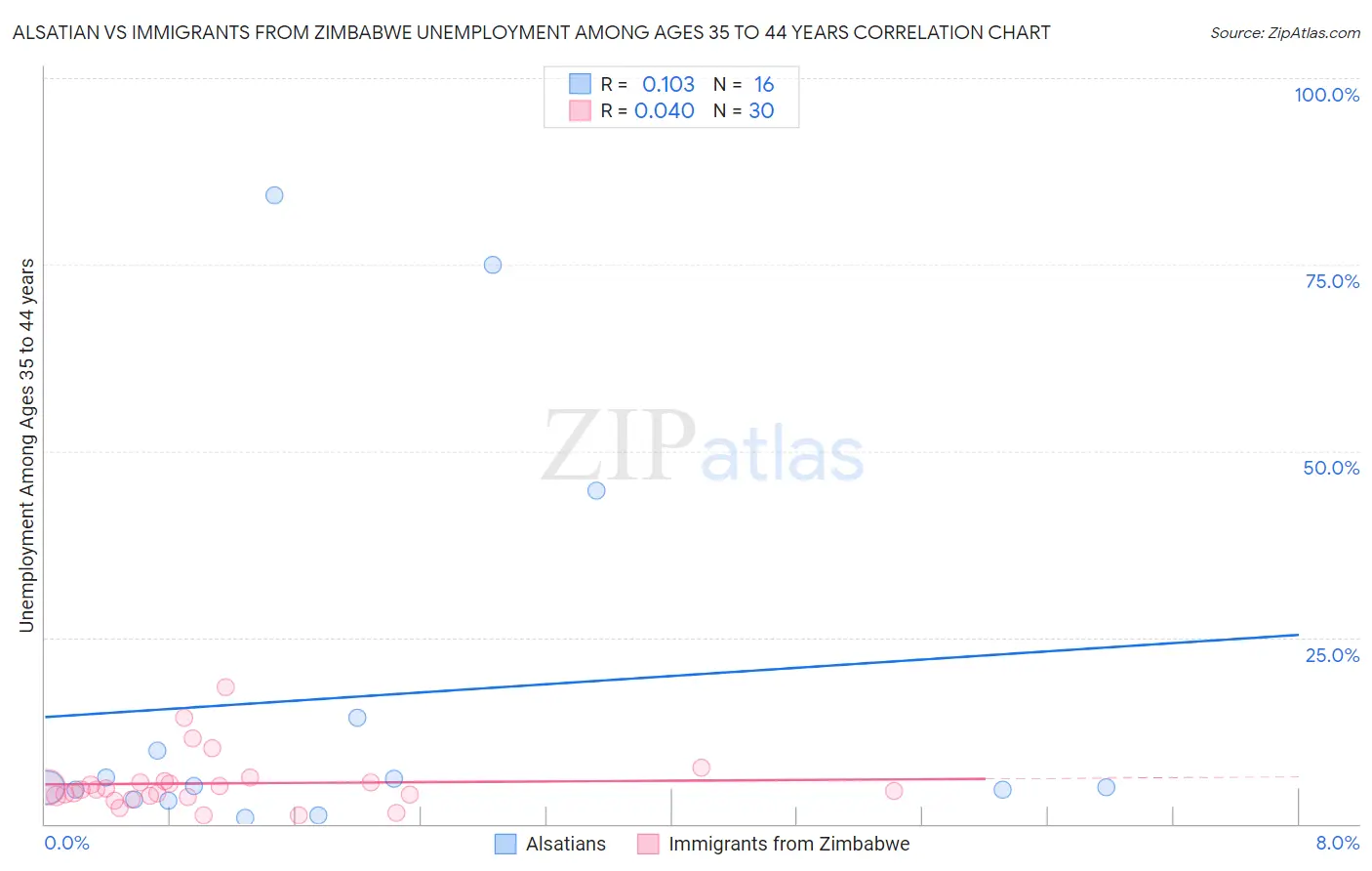 Alsatian vs Immigrants from Zimbabwe Unemployment Among Ages 35 to 44 years