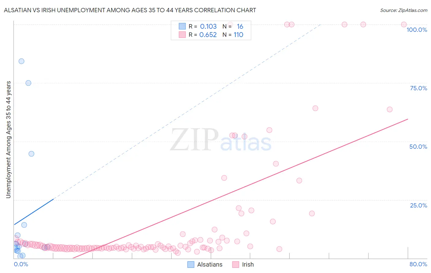 Alsatian vs Irish Unemployment Among Ages 35 to 44 years