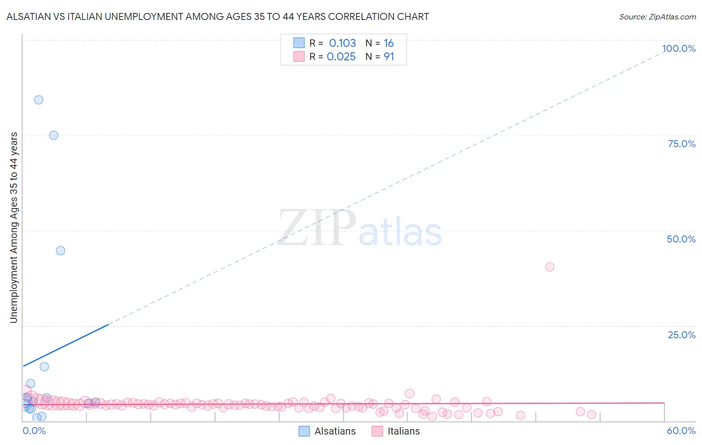 Alsatian vs Italian Unemployment Among Ages 35 to 44 years