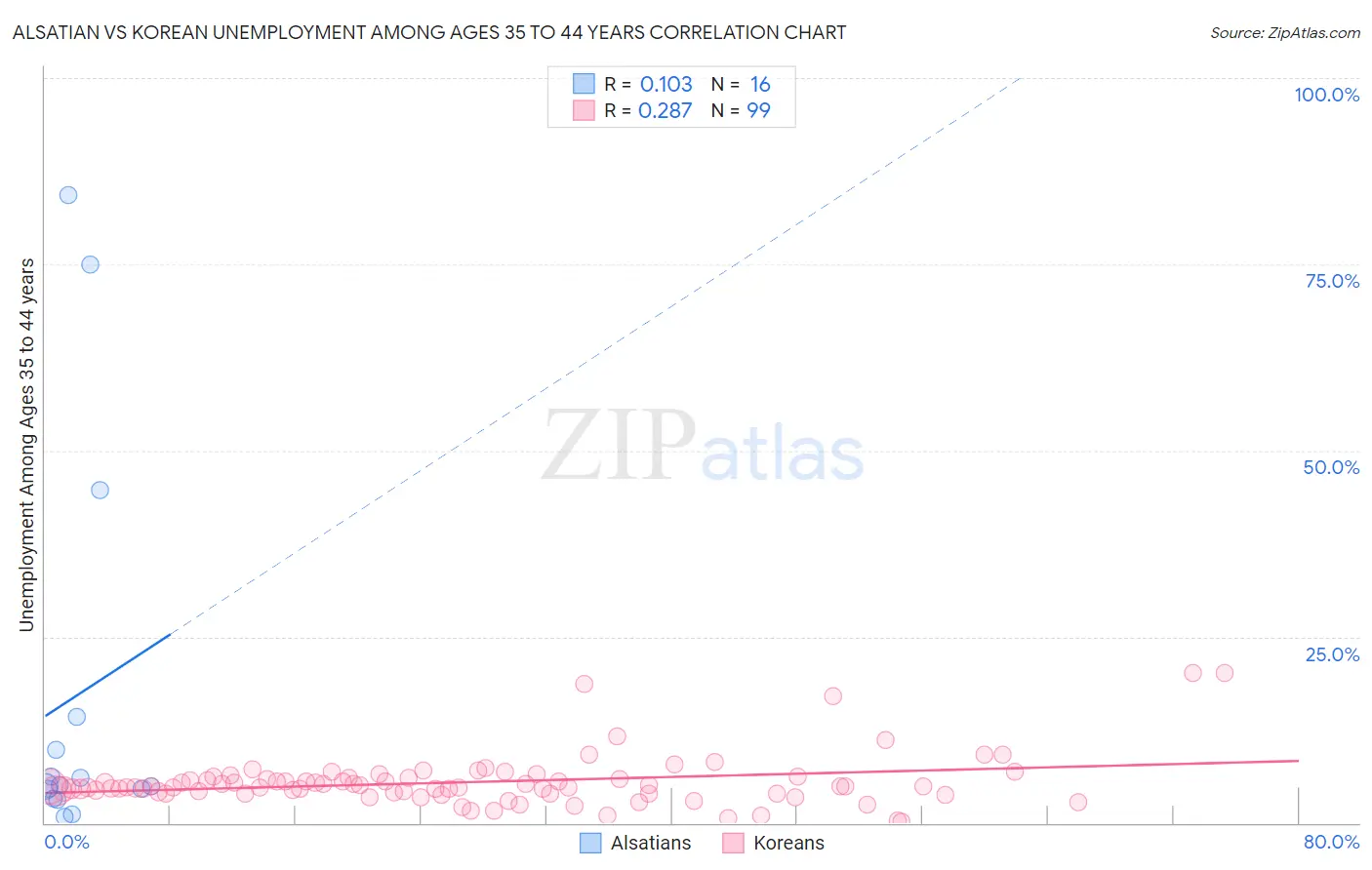 Alsatian vs Korean Unemployment Among Ages 35 to 44 years