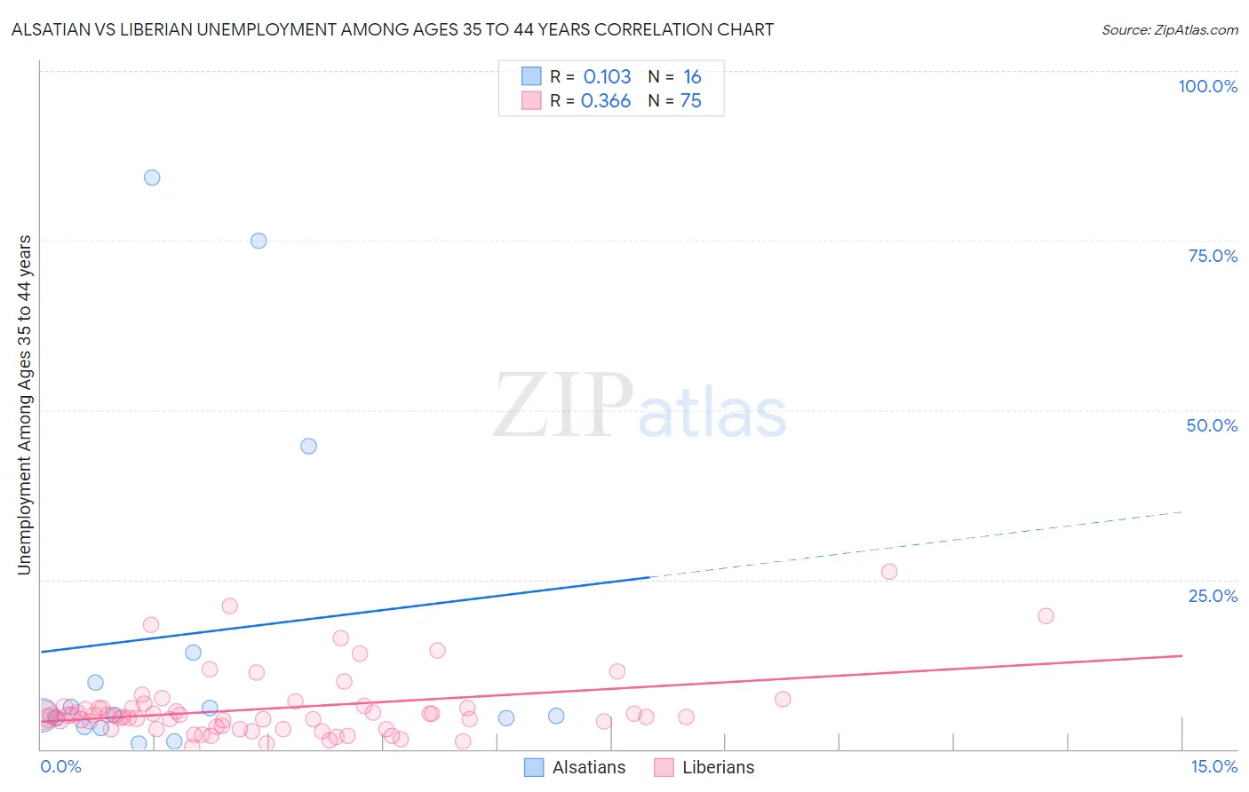 Alsatian vs Liberian Unemployment Among Ages 35 to 44 years