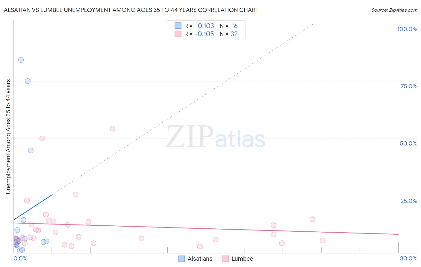 Alsatian vs Lumbee Unemployment Among Ages 35 to 44 years