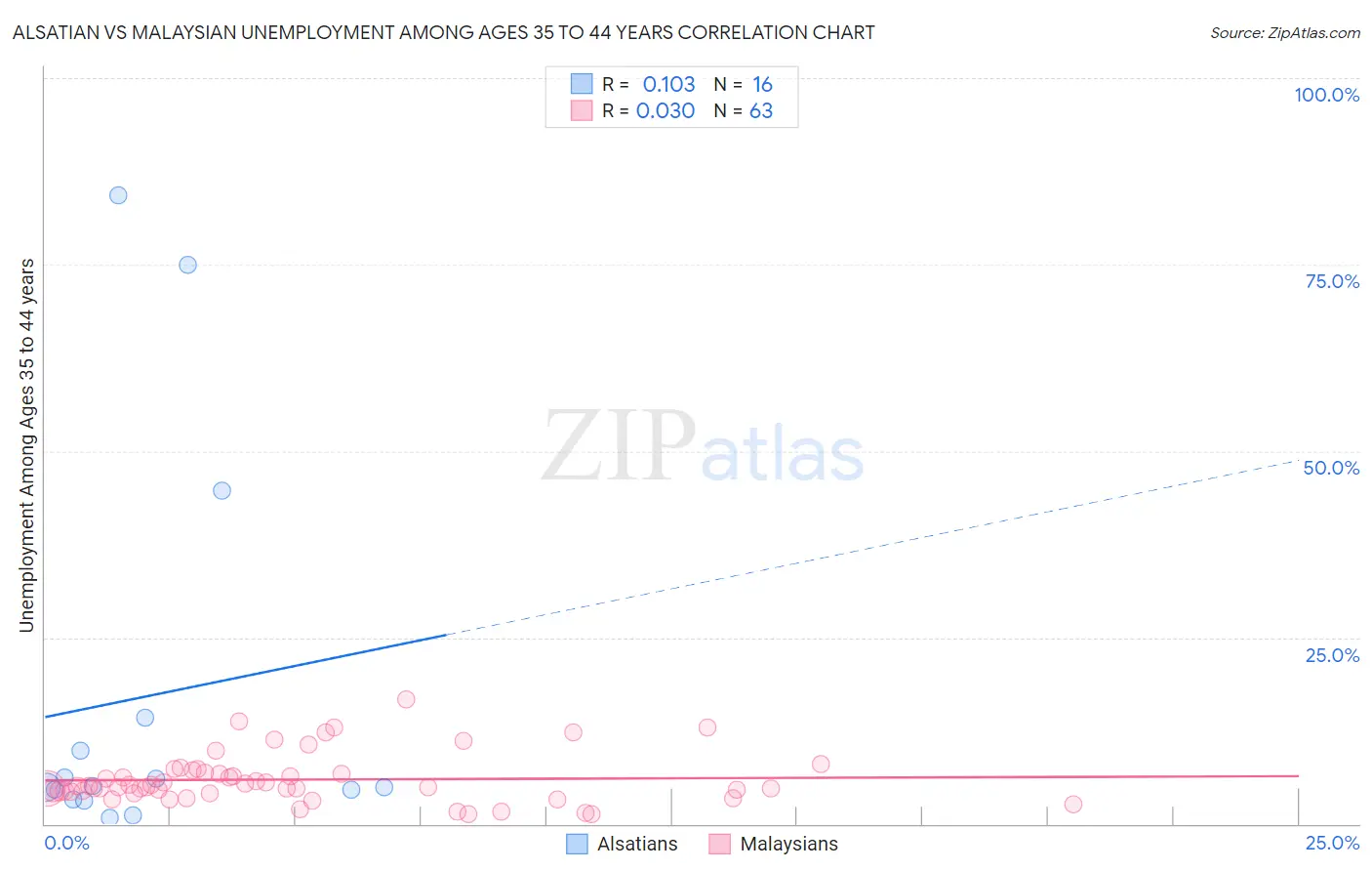 Alsatian vs Malaysian Unemployment Among Ages 35 to 44 years