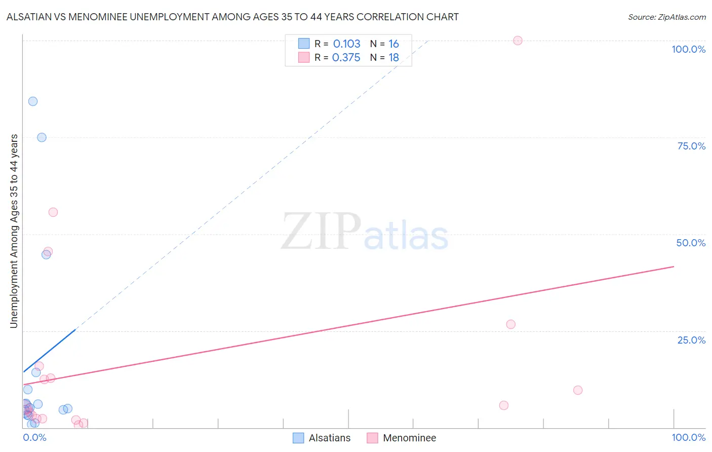 Alsatian vs Menominee Unemployment Among Ages 35 to 44 years