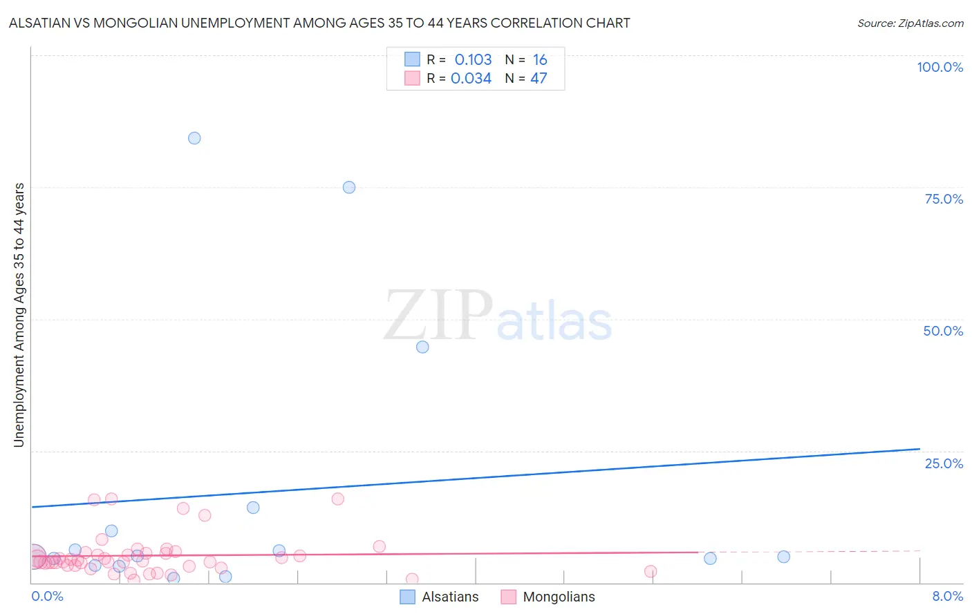 Alsatian vs Mongolian Unemployment Among Ages 35 to 44 years