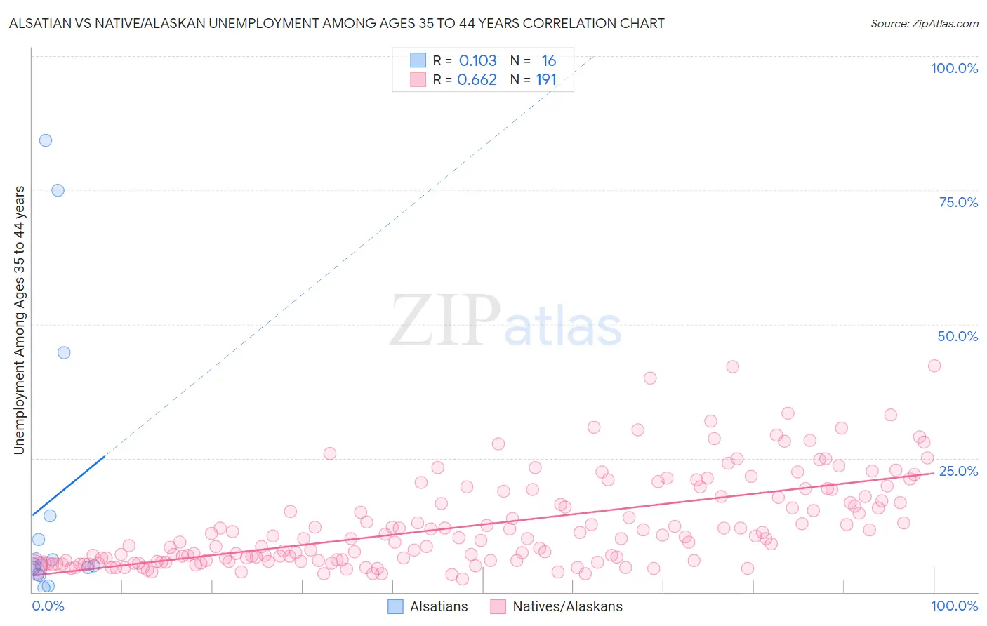 Alsatian vs Native/Alaskan Unemployment Among Ages 35 to 44 years