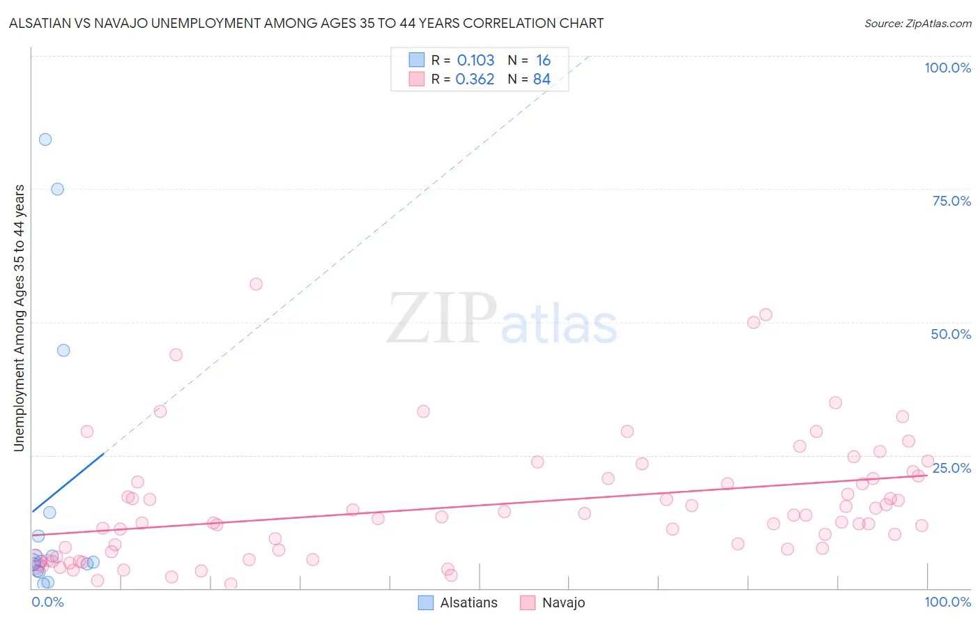 Alsatian vs Navajo Unemployment Among Ages 35 to 44 years