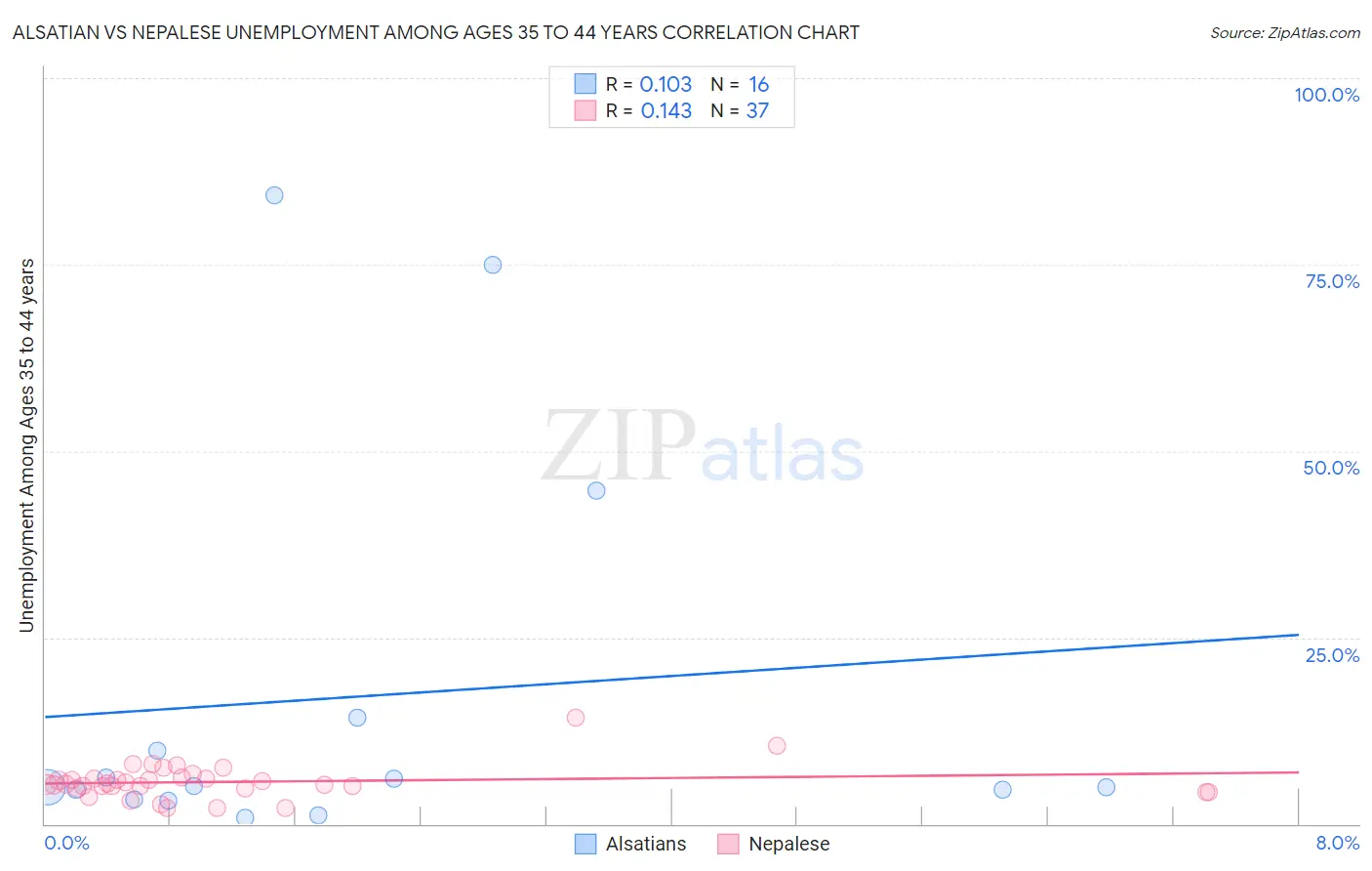 Alsatian vs Nepalese Unemployment Among Ages 35 to 44 years