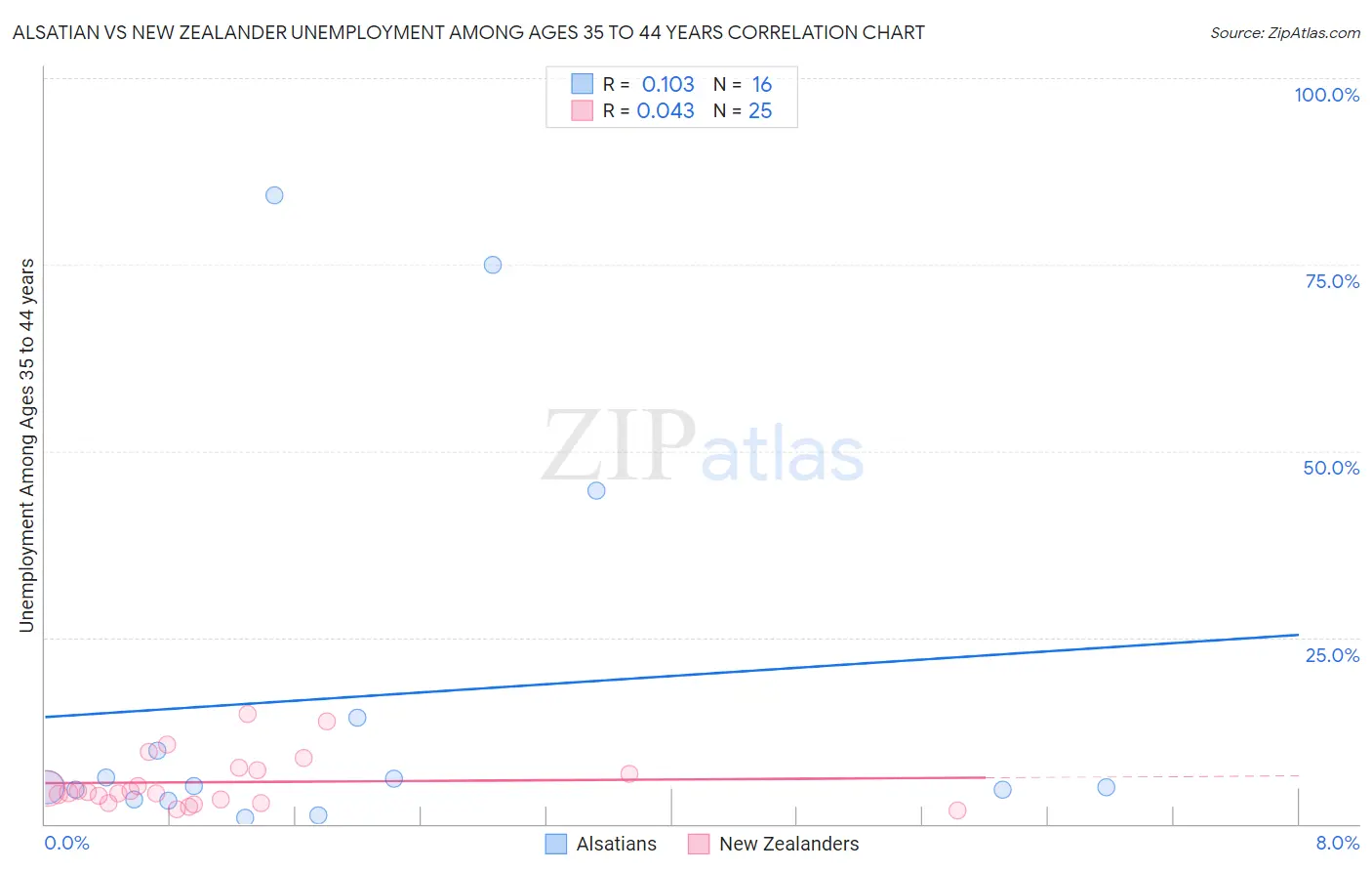 Alsatian vs New Zealander Unemployment Among Ages 35 to 44 years