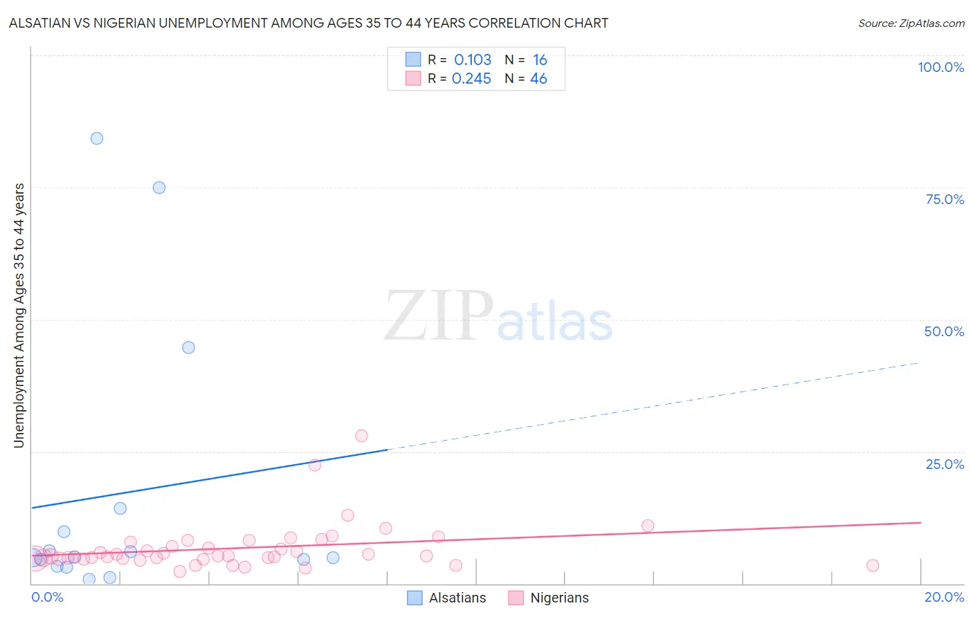 Alsatian vs Nigerian Unemployment Among Ages 35 to 44 years