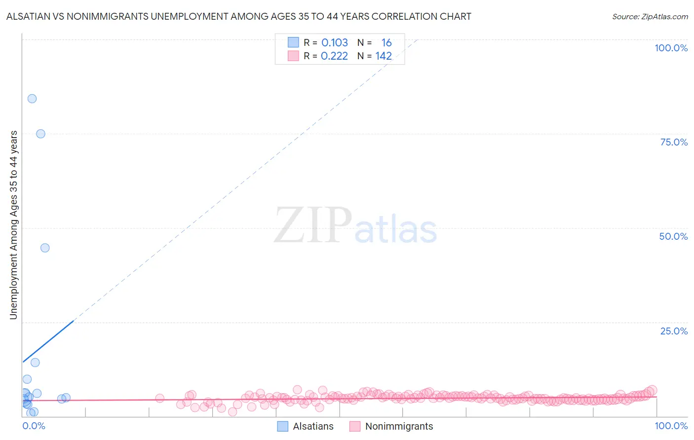 Alsatian vs Nonimmigrants Unemployment Among Ages 35 to 44 years