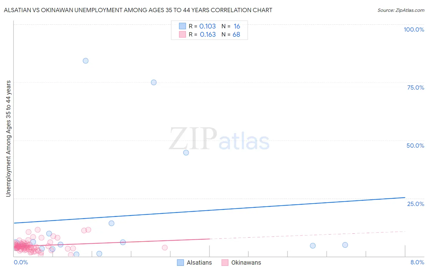 Alsatian vs Okinawan Unemployment Among Ages 35 to 44 years