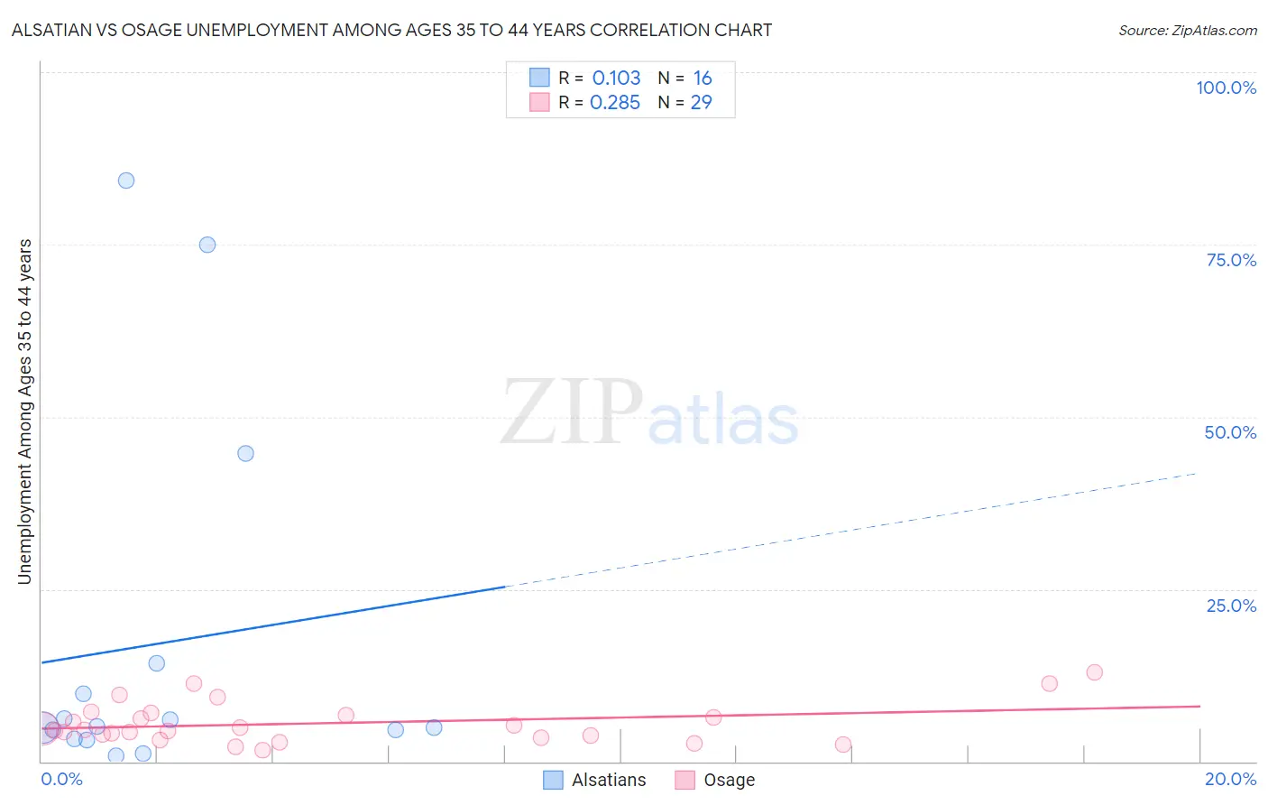 Alsatian vs Osage Unemployment Among Ages 35 to 44 years