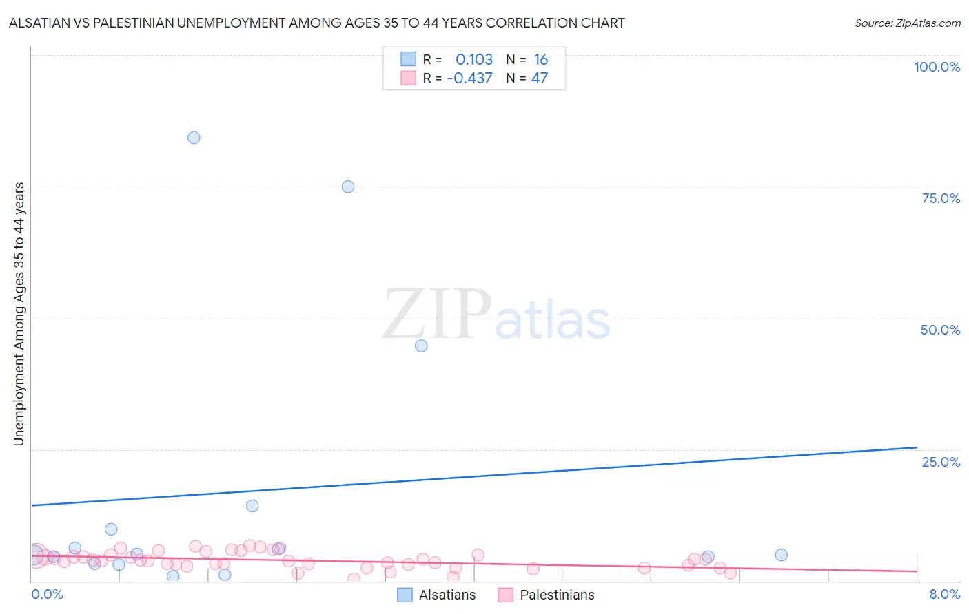 Alsatian vs Palestinian Unemployment Among Ages 35 to 44 years