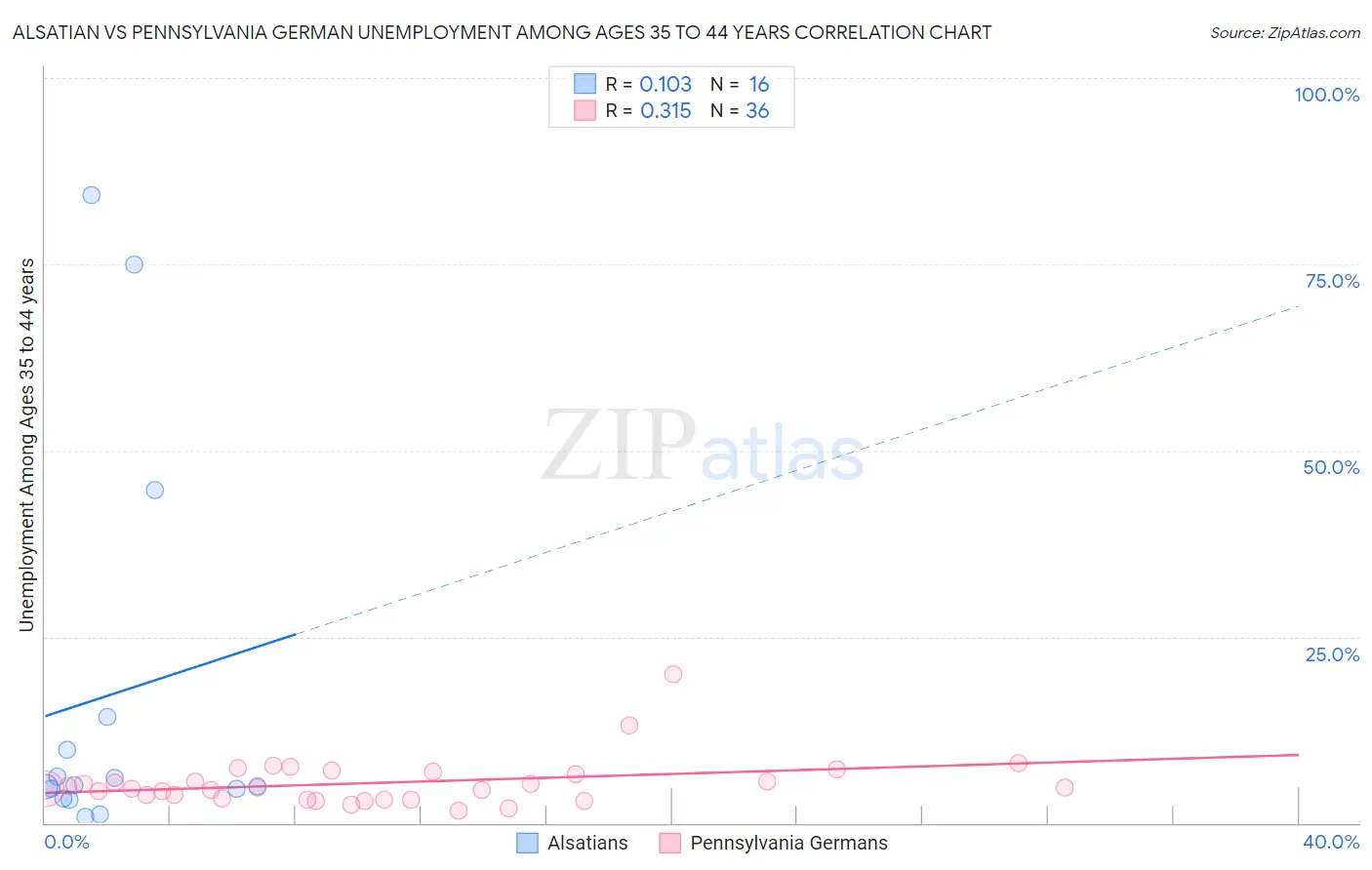 Alsatian vs Pennsylvania German Unemployment Among Ages 35 to 44 years