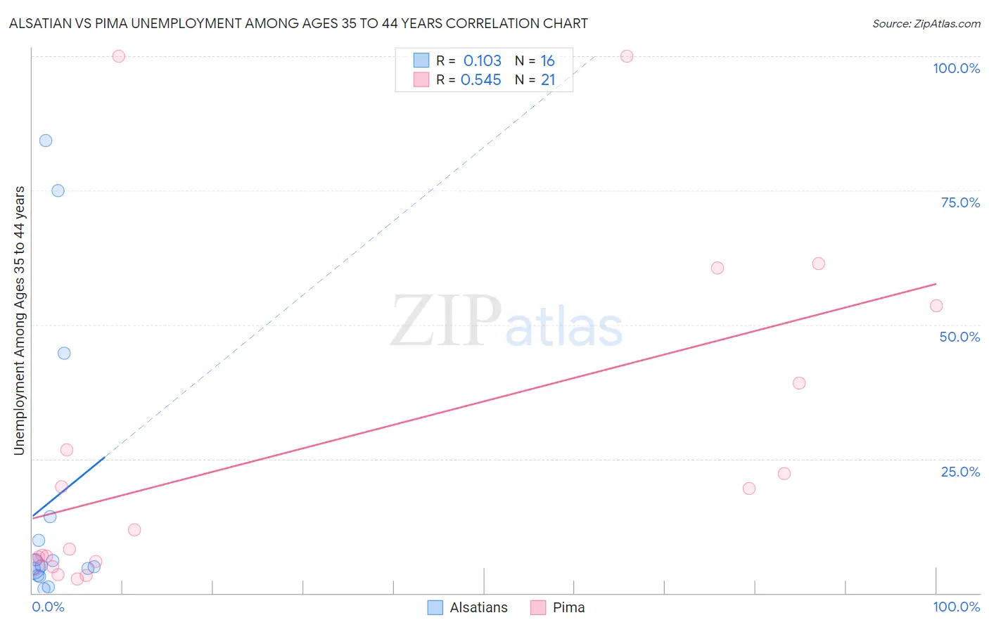Alsatian vs Pima Unemployment Among Ages 35 to 44 years