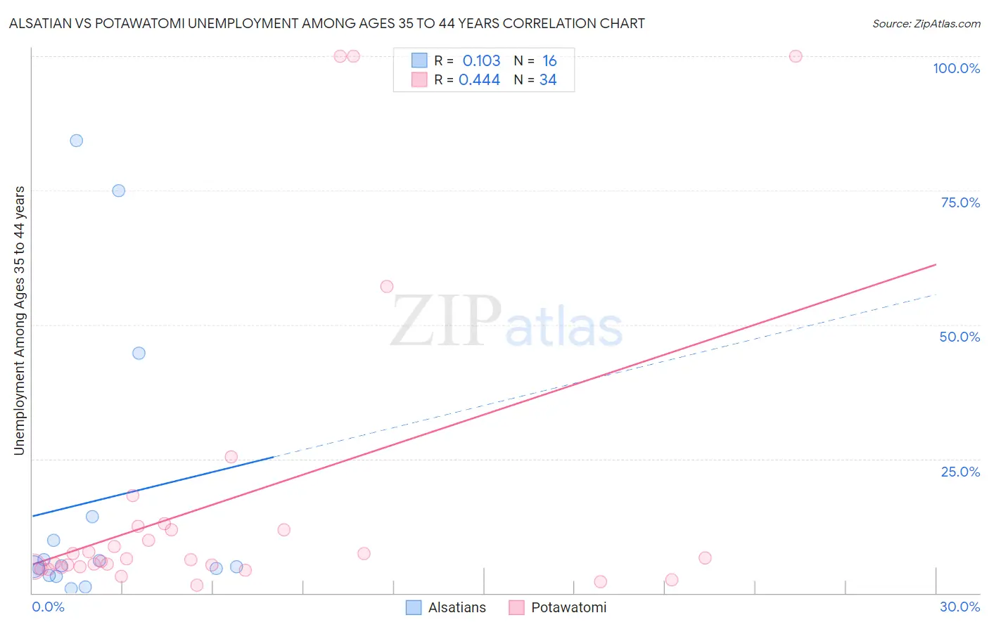 Alsatian vs Potawatomi Unemployment Among Ages 35 to 44 years
