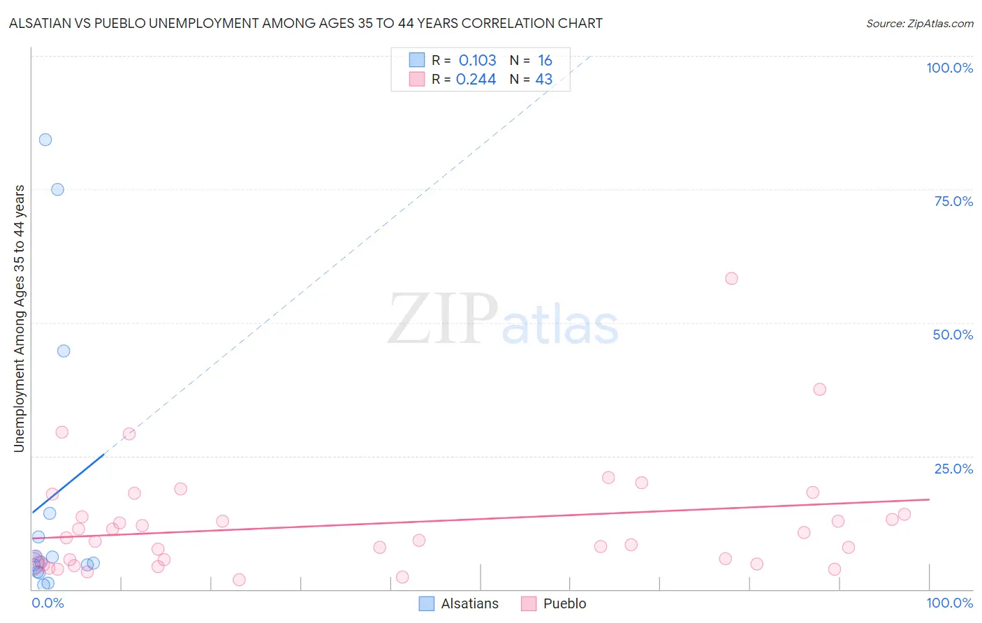 Alsatian vs Pueblo Unemployment Among Ages 35 to 44 years