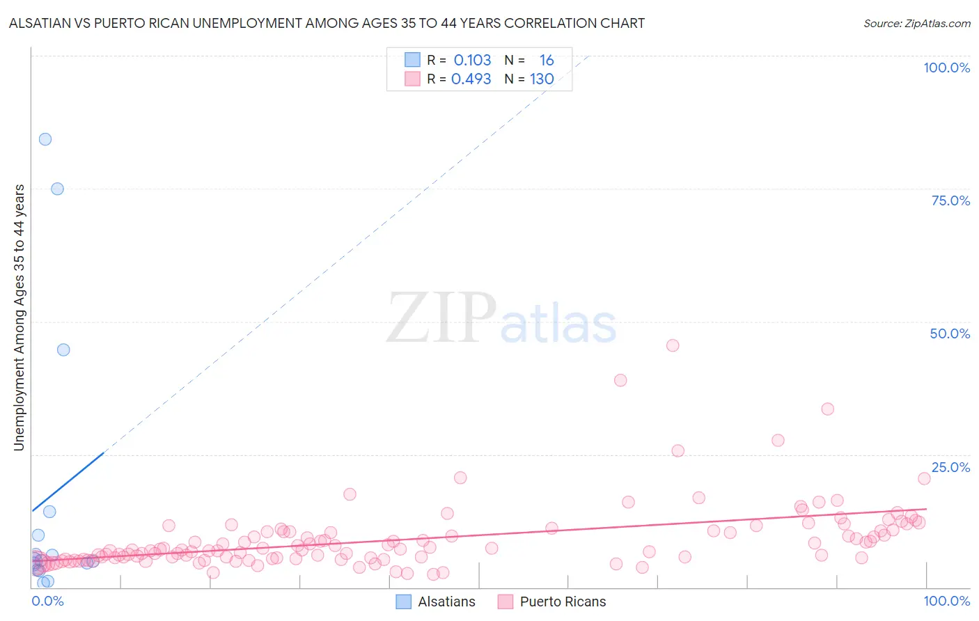 Alsatian vs Puerto Rican Unemployment Among Ages 35 to 44 years