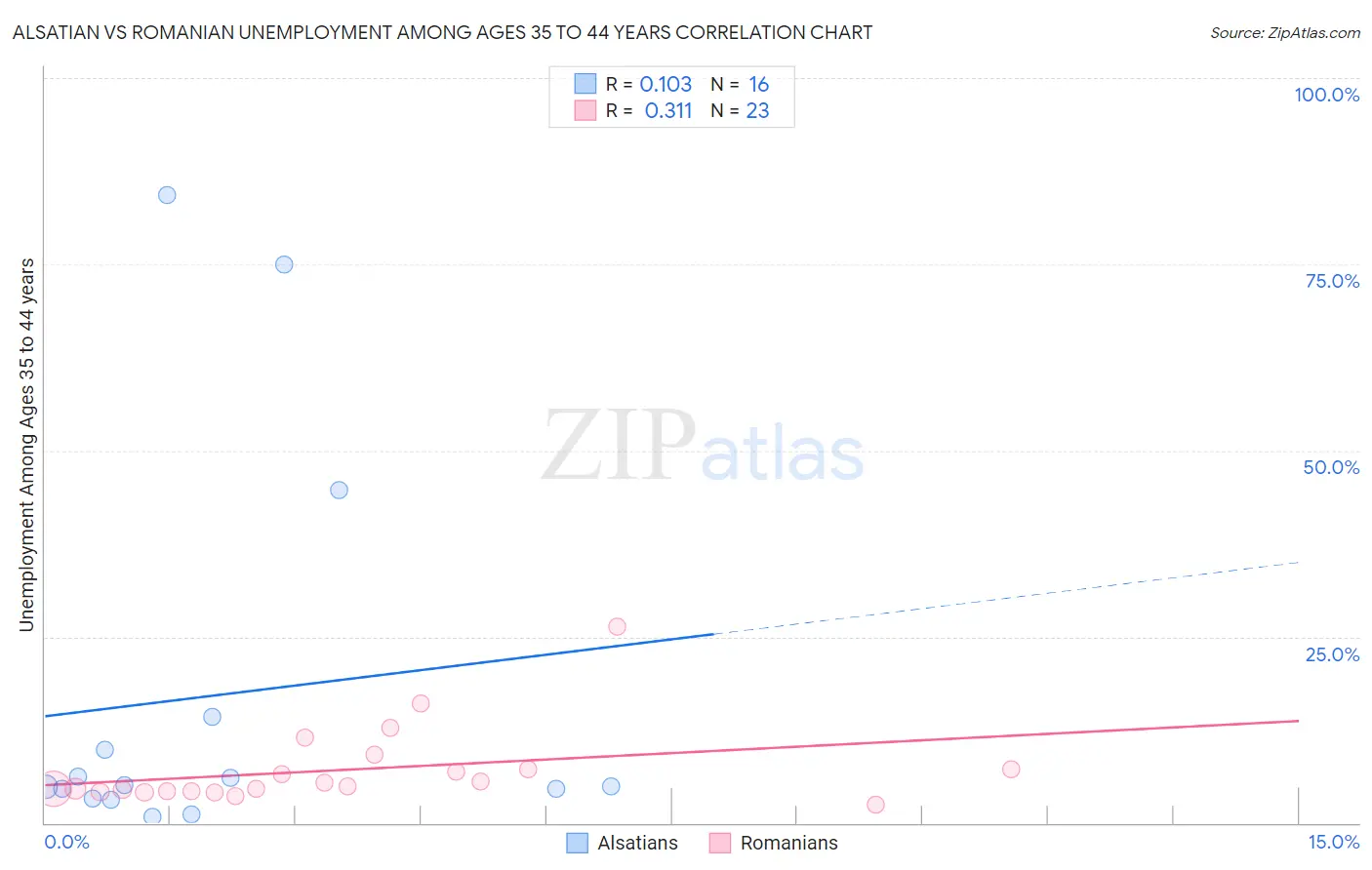 Alsatian vs Romanian Unemployment Among Ages 35 to 44 years
