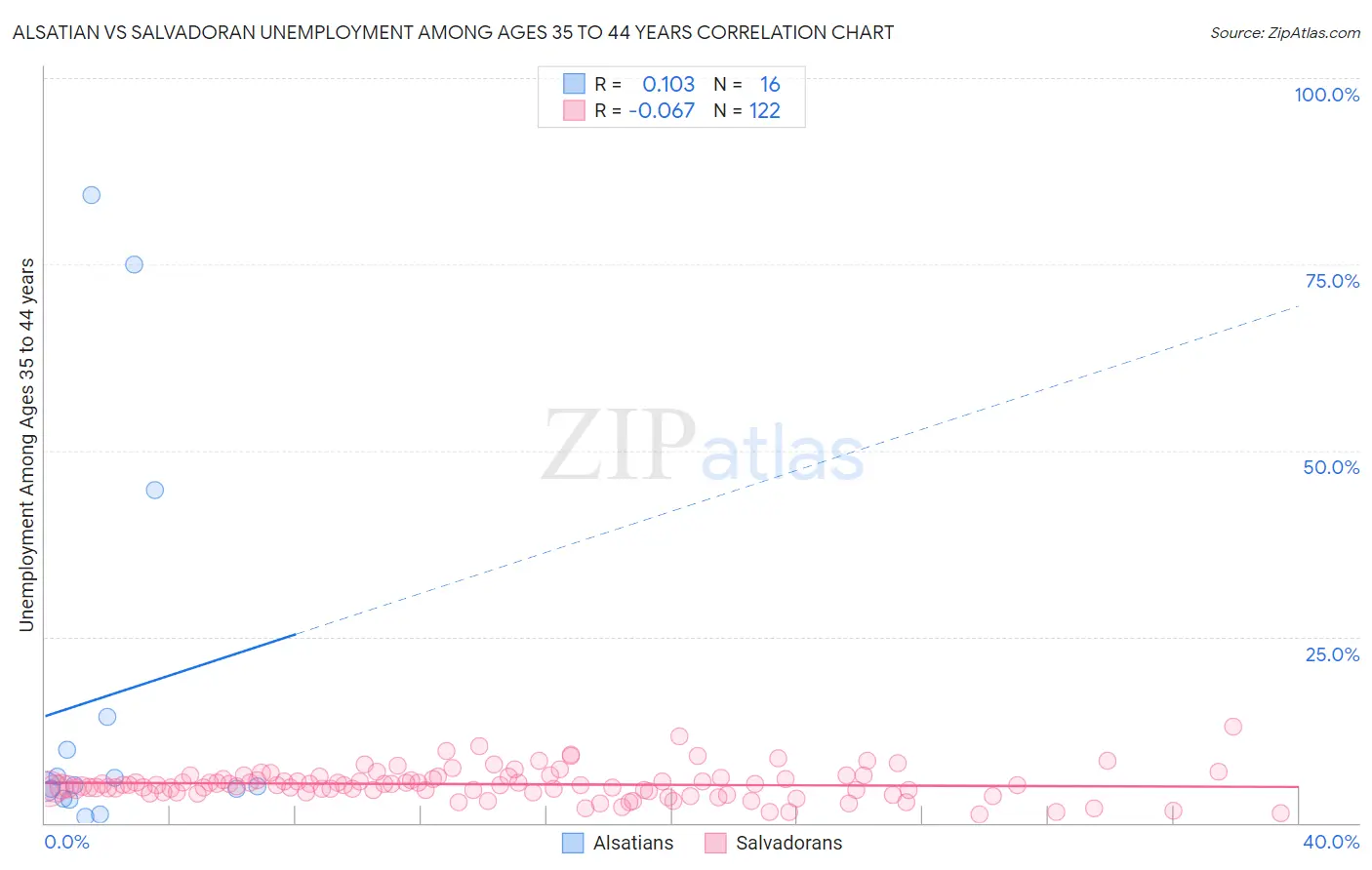 Alsatian vs Salvadoran Unemployment Among Ages 35 to 44 years