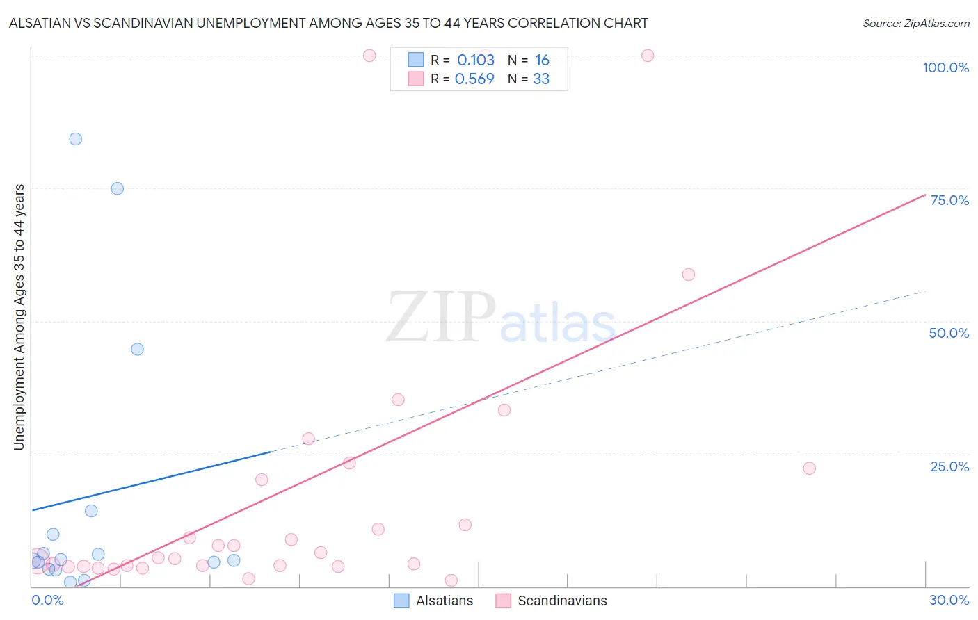 Alsatian vs Scandinavian Unemployment Among Ages 35 to 44 years