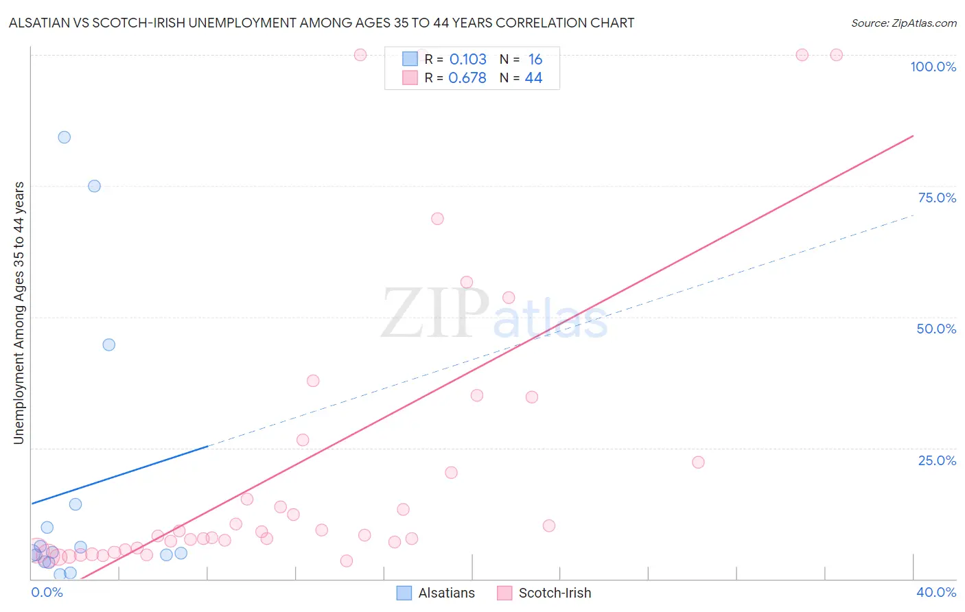 Alsatian vs Scotch-Irish Unemployment Among Ages 35 to 44 years